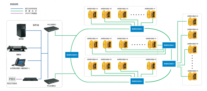 IP音視頻通信調度系統-s